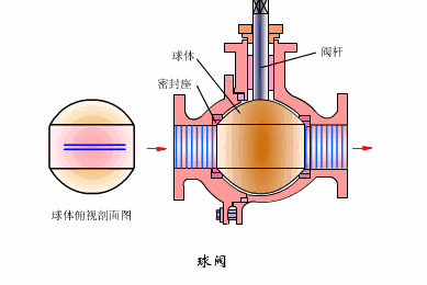 球閥快開是什么原理和特點？