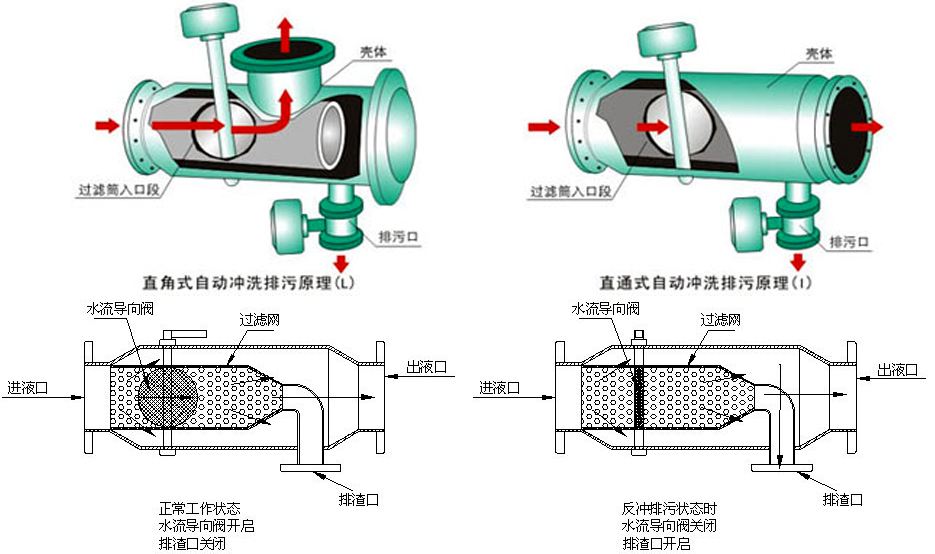 反沖洗過(guò)濾器廠家