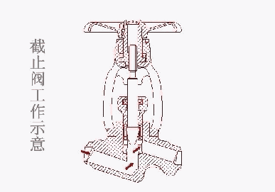 截止閥工作原理(圖)