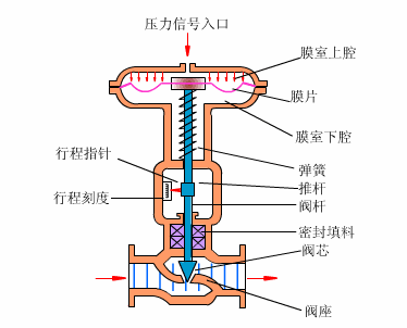 調節(jié)閥工作原理(圖)