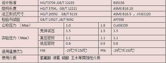 進口襯氟截止閥技術(shù)性能規(guī)范