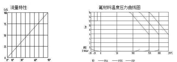 進(jìn)口襯氟球閥流量