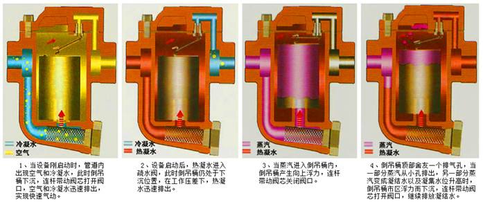 倒吊桶式蒸汽疏水閥ESH5、ESU5